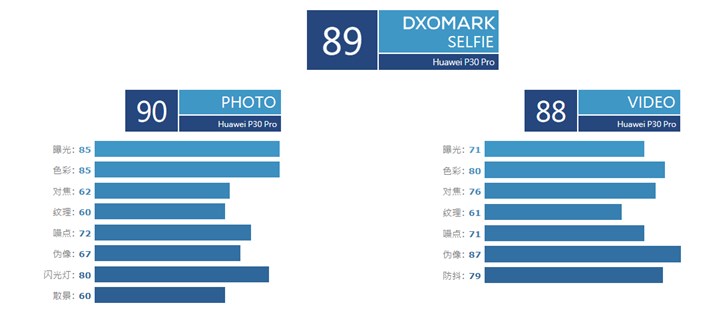 华为P30 Pro前置相机DxOMark分数公布：89分，位列国产手机第一