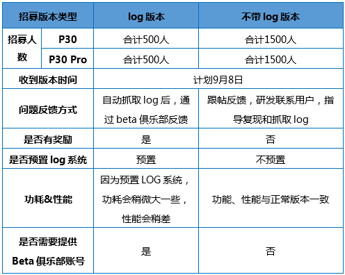 华为P30/P30 Pro开启EMUI10 Beta招募，安卓10还有8款机型准备内测