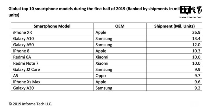 IHS Market：苹果iPhone XR成2019上半年最畅销智能手机