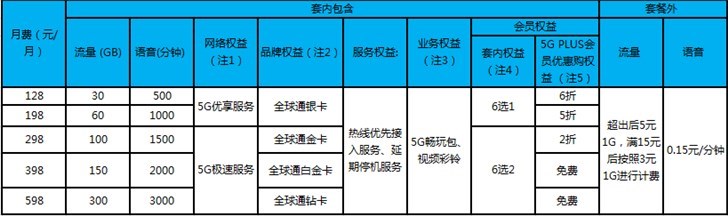 中国移动首批50个5G商用城市名单出炉 中国联通已开通24省共建共享基站