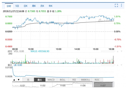 小米集团股价今日小幅上涨，Redmi K30即将上市或迎利好