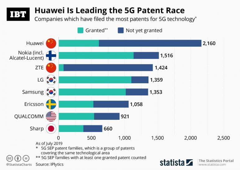 国外媒体曝光各公司5G技术专利数量，两家中国企业榜上有名