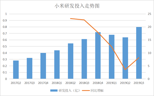 小米的第三财季：海外收入占比近半，研发投入创新高