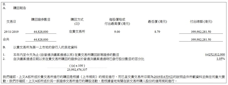 小米集团：今日回购4482.8万股，涉资约4亿港元