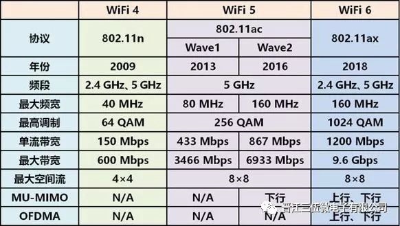 关于Wi-Fi 6，十问十答讲解